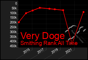 Total Graph of Very Doge