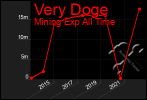 Total Graph of Very Doge