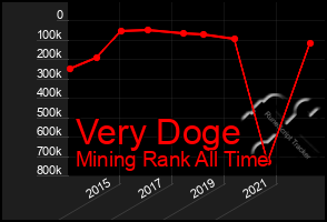 Total Graph of Very Doge