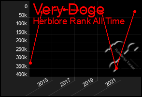 Total Graph of Very Doge