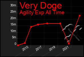 Total Graph of Very Doge