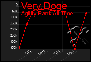 Total Graph of Very Doge