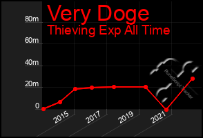 Total Graph of Very Doge