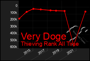 Total Graph of Very Doge