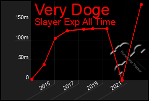 Total Graph of Very Doge