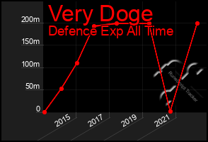 Total Graph of Very Doge