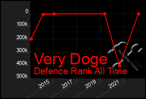 Total Graph of Very Doge