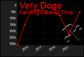 Total Graph of Very Doge