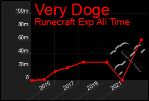 Total Graph of Very Doge