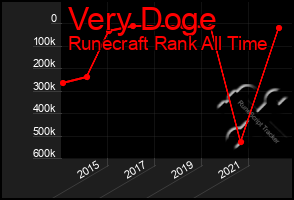 Total Graph of Very Doge