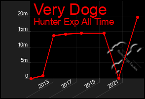 Total Graph of Very Doge