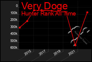 Total Graph of Very Doge