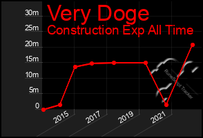 Total Graph of Very Doge