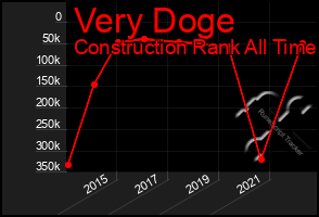 Total Graph of Very Doge