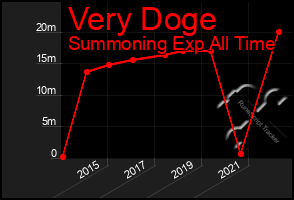 Total Graph of Very Doge