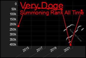 Total Graph of Very Doge