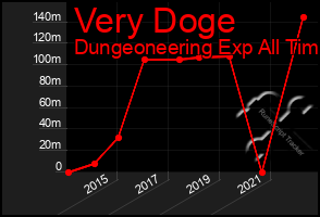 Total Graph of Very Doge