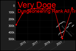 Total Graph of Very Doge