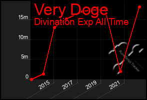 Total Graph of Very Doge