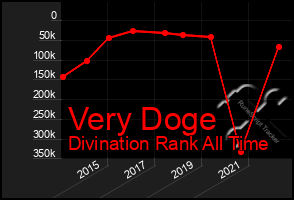 Total Graph of Very Doge