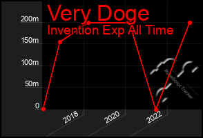 Total Graph of Very Doge