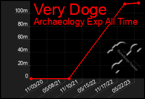 Total Graph of Very Doge