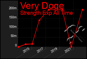 Total Graph of Very Doge