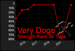 Total Graph of Very Doge