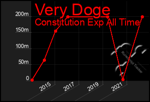 Total Graph of Very Doge