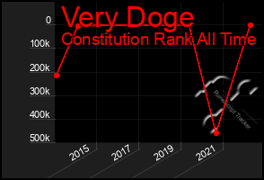 Total Graph of Very Doge