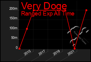 Total Graph of Very Doge