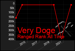 Total Graph of Very Doge