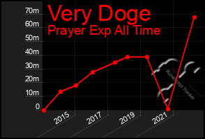 Total Graph of Very Doge