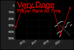 Total Graph of Very Doge