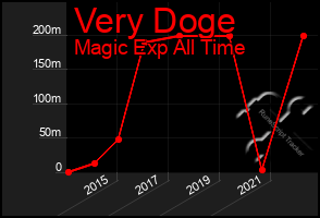 Total Graph of Very Doge