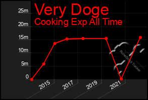 Total Graph of Very Doge