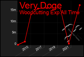 Total Graph of Very Doge