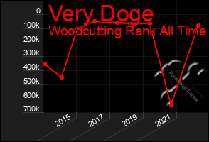 Total Graph of Very Doge