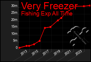 Total Graph of Very Freezer