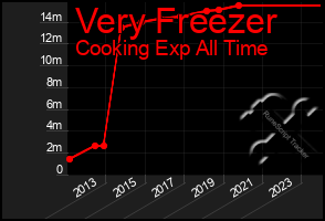 Total Graph of Very Freezer