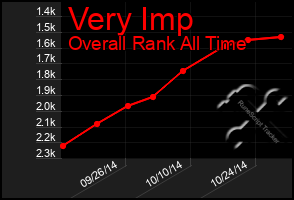 Total Graph of Very Imp