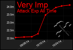 Total Graph of Very Imp