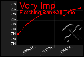 Total Graph of Very Imp