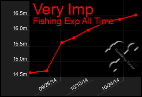 Total Graph of Very Imp