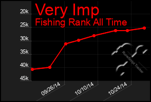 Total Graph of Very Imp