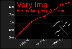 Total Graph of Very Imp