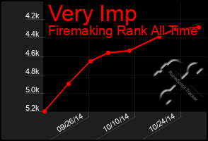 Total Graph of Very Imp