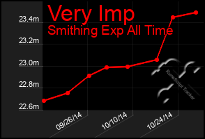 Total Graph of Very Imp