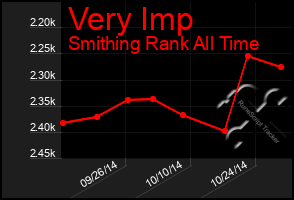 Total Graph of Very Imp