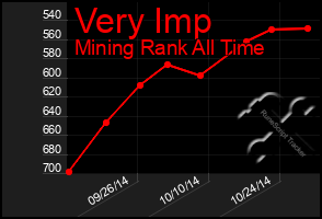 Total Graph of Very Imp